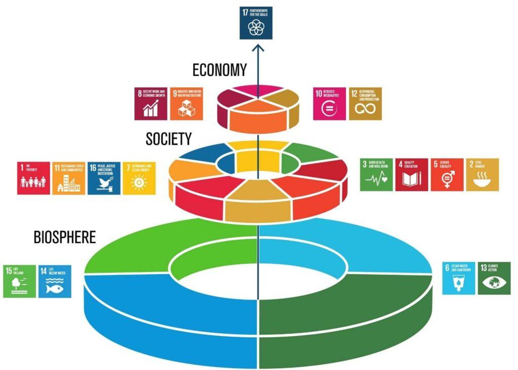 LOS 17 ODS DESARROLLO SOSTENIBLE