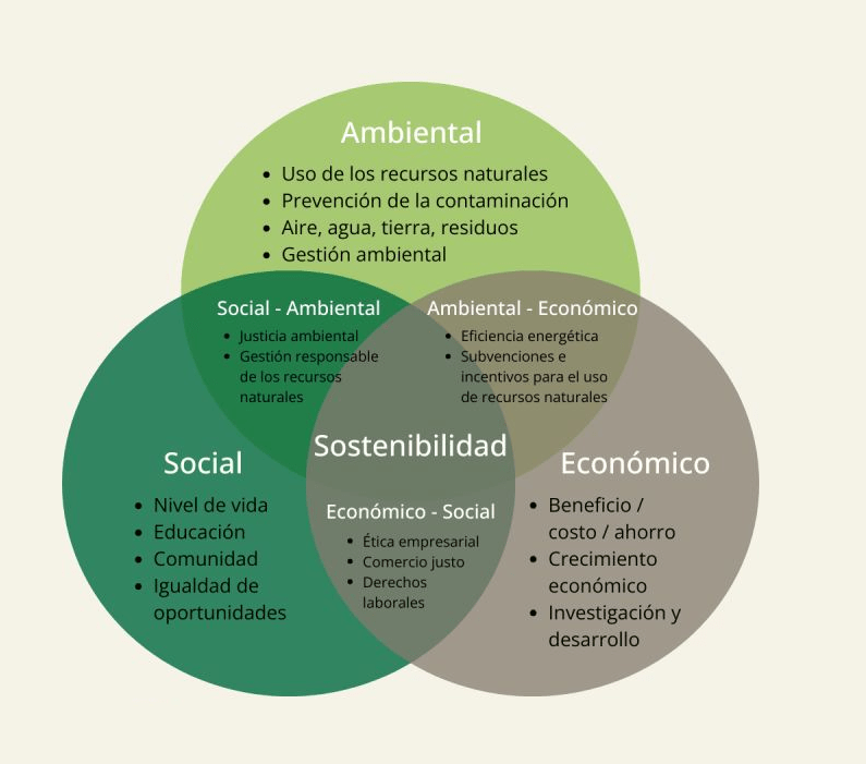 La verdadera sostenibilidad