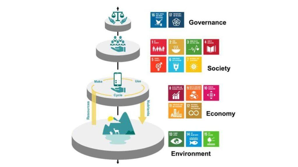 la verdadera sostenibilidad