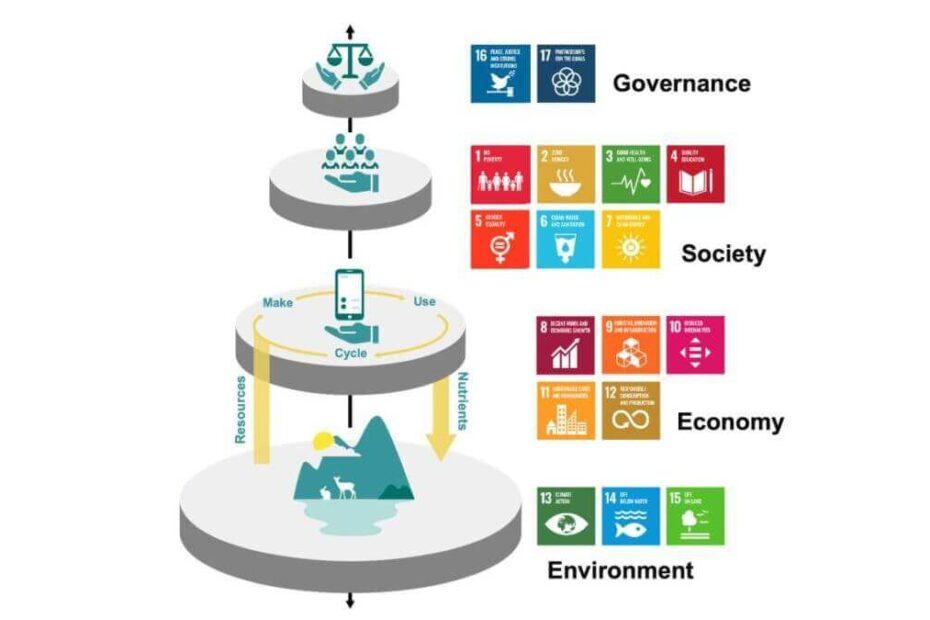 la verdadera sostenibilidad