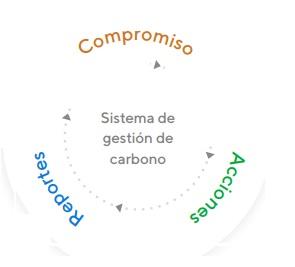 Metodología gestión de carbono